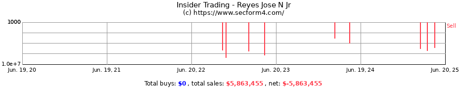 Insider Trading Transactions for Reyes Jose N Jr