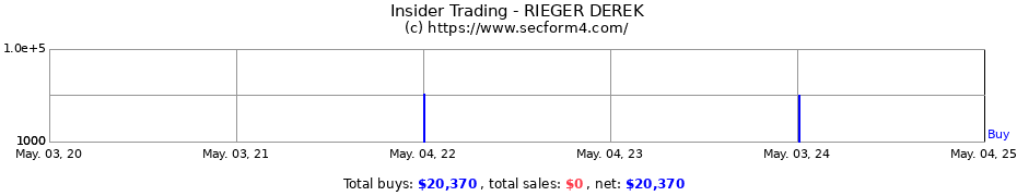 Insider Trading Transactions for RIEGER DEREK