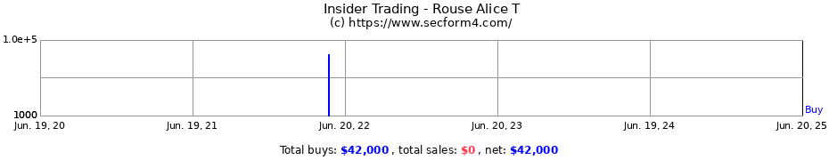 Insider Trading Transactions for Rouse Alice T