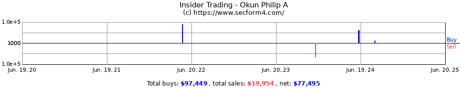 Insider Trading Transactions for Okun Philip A