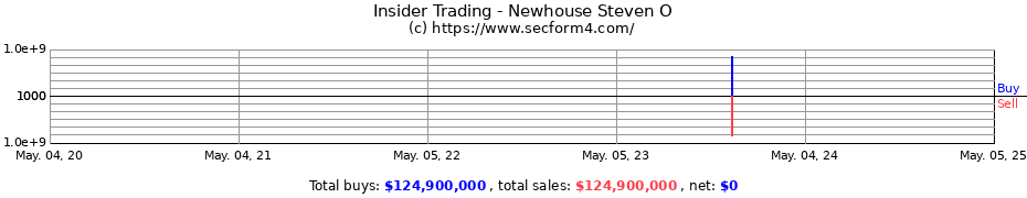 Insider Trading Transactions for Newhouse Steven O