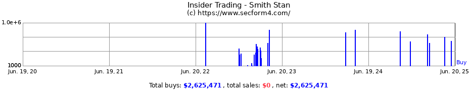 Insider Trading Transactions for Smith Stan