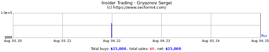 Insider Trading Transactions for Gryaznov Sergei