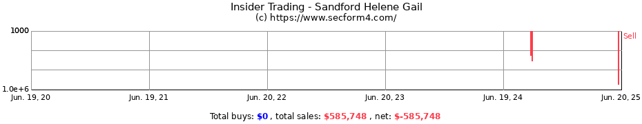 Insider Trading Transactions for Sandford Helene Gail