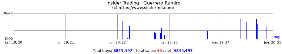 Insider Trading Transactions for Guerrero Ramiro