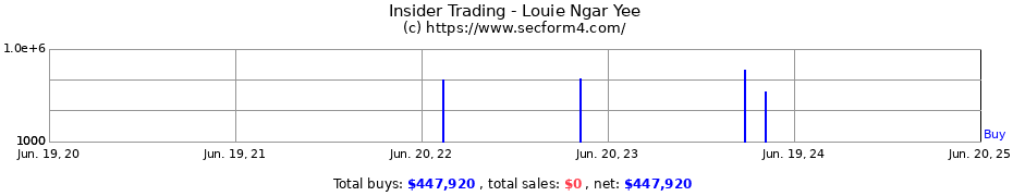 Insider Trading Transactions for Louie Ngar Yee