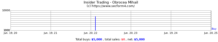 Insider Trading Transactions for Obrocea Mihail