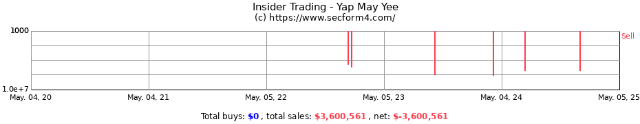 Insider Trading Transactions for Yap May Yee