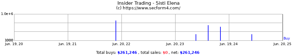 Insider Trading Transactions for Sisti Elena
