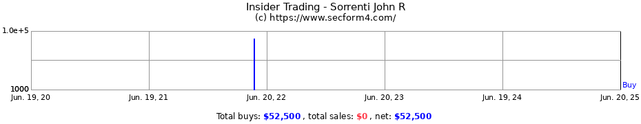 Insider Trading Transactions for Sorrenti John R