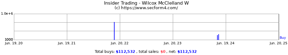 Insider Trading Transactions for Wilcox McClelland W