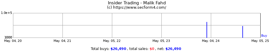 Insider Trading Transactions for Malik Fahd