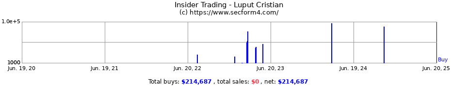 Insider Trading Transactions for Luput Cristian