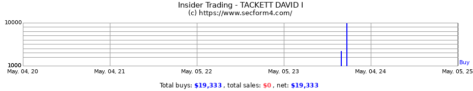 Insider Trading Transactions for TACKETT DAVID I
