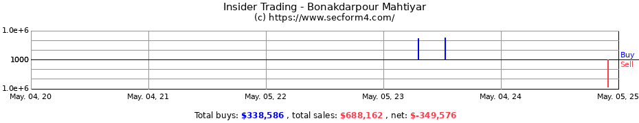 Insider Trading Transactions for Bonakdarpour Mahtiyar