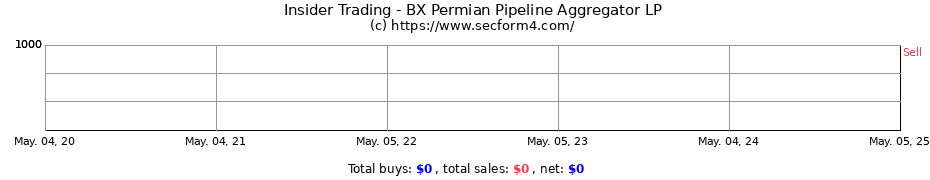 Insider Trading Transactions for BX Permian Pipeline Aggregator LP