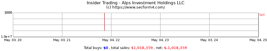 Insider Trading Transactions for Alps Investment Holdings LLC