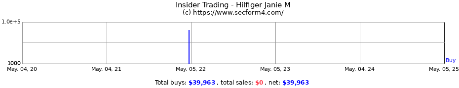 Insider Trading Transactions for Hilfiger Janie M