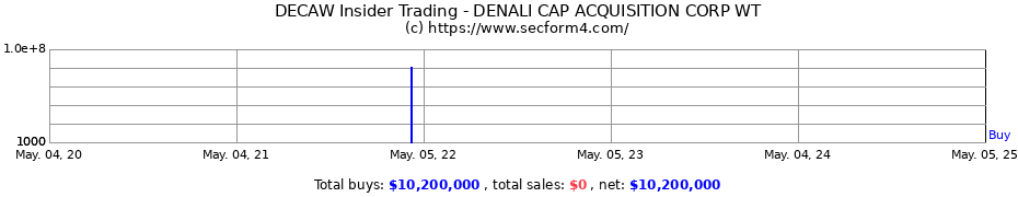 Insider Trading Transactions for DENALI CAP ACQUISITION CORP WT