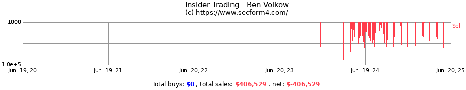 Insider Trading Transactions for Ben Volkow