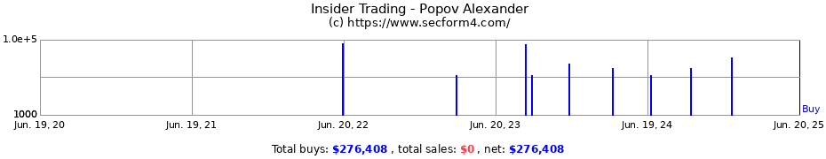 Insider Trading Transactions for Popov Alexander