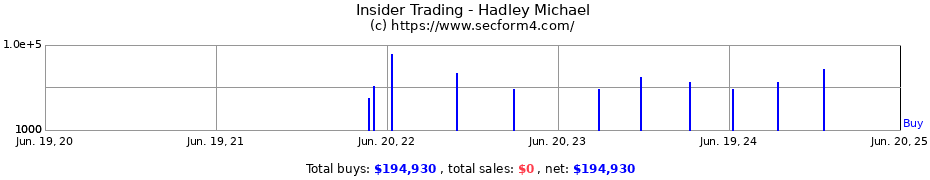 Insider Trading Transactions for Hadley Michael