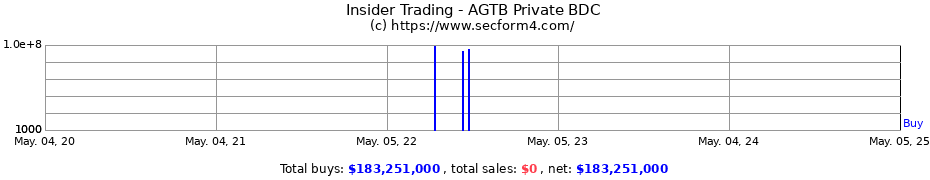 Insider Trading Transactions for AGTB Private BDC