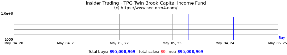 Insider Trading Transactions for TPG Twin Brook Capital Income Fund