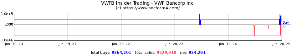 Insider Trading Transactions for VWF Bancorp Inc.