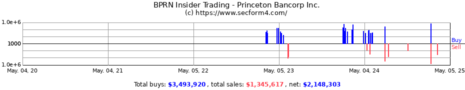 Insider Trading Transactions for Princeton Bancorp Inc.