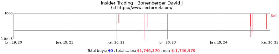 Insider Trading Transactions for Bonenberger David J