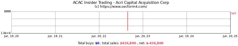 Insider Trading Transactions for Acri Capital Acquisition Corp