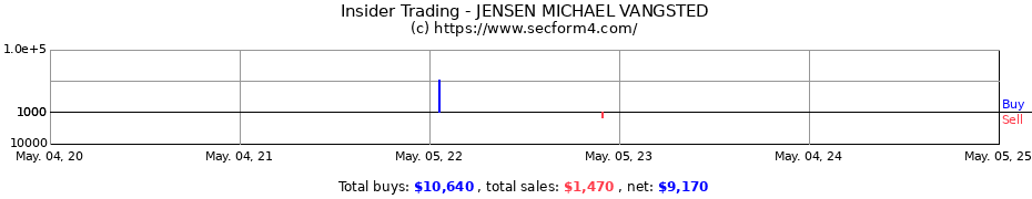 Insider Trading Transactions for JENSEN MICHAEL VANGSTED