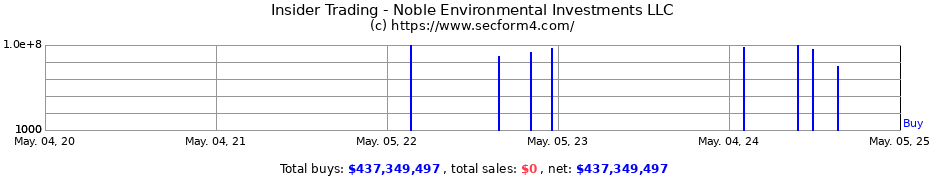 Insider Trading Transactions for Noble Environmental Investments LLC