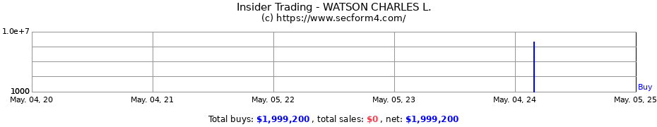 Insider Trading Transactions for WATSON CHARLES L.
