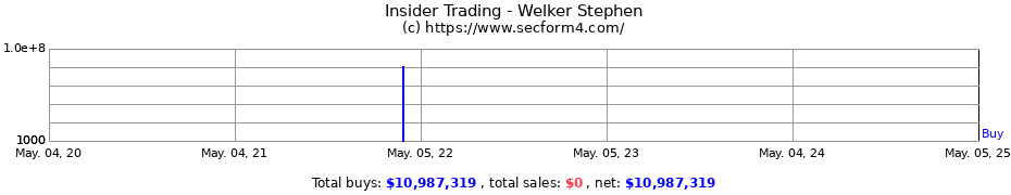 Insider Trading Transactions for Welker Stephen