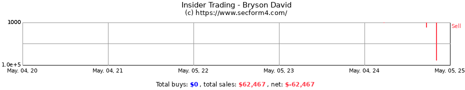 Insider Trading Transactions for Bryson David