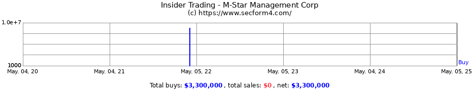Insider Trading Transactions for M-Star Management Corp