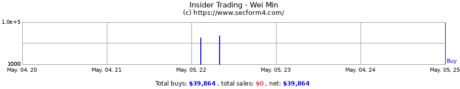 Insider Trading Transactions for Wei Min