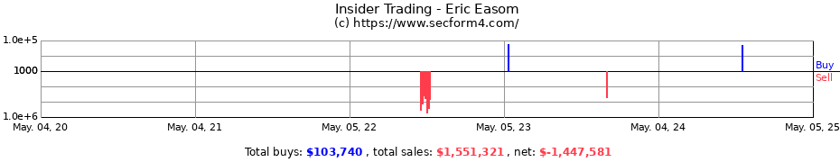 Insider Trading Transactions for Easom Eric