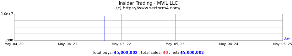 Insider Trading Transactions for MVIL LLC