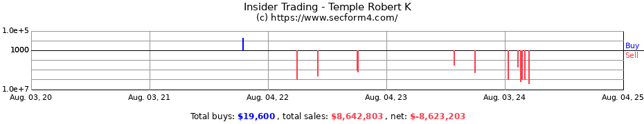 Insider Trading Transactions for Temple Robert K