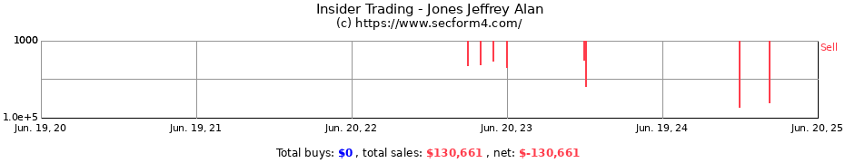 Insider Trading Transactions for Jones Jeffrey Alan