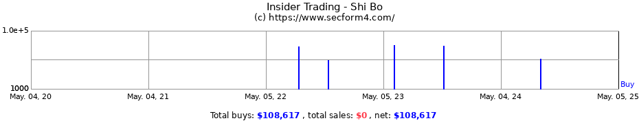 Insider Trading Transactions for Shi Bo