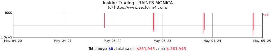 Insider Trading Transactions for RAINES MONICA