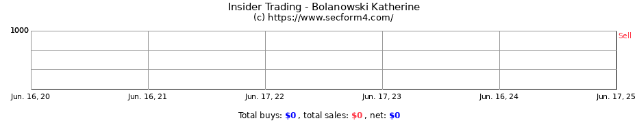 Insider Trading Transactions for Bolanowski Katherine