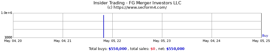 Insider Trading Transactions for FG Merger Investors LLC