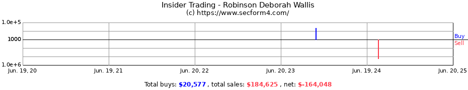 Insider Trading Transactions for Robinson Deborah Wallis