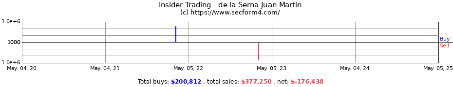 Insider Trading Transactions for de la Serna Juan Martin
