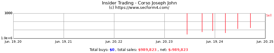 Insider Trading Transactions for Corso Joseph John